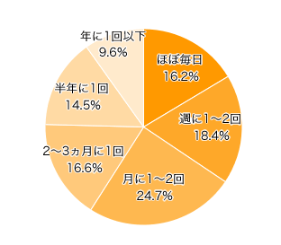 Ｑ２．ママ側のおじいちゃん・おばあちゃんが、孫と会ったり関わったりする頻度はどれくらい？