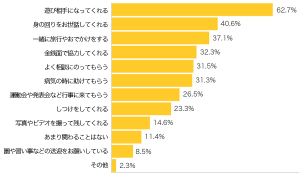 Ｑ３-１．ママ側のおじいちゃん・おばあちゃんは、孫の育児にどのように関わっていますか？（複数可）