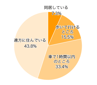 Ｑ４．現在、パパ側のおじいちゃん・おばあちゃんは、近くに住んでいますか？