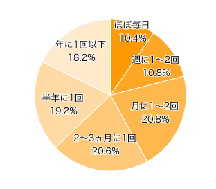 Ｑ５．パパ側のおじいちゃん・おばあちゃんが、孫と会ったり関わったりする頻度はどれくらい？