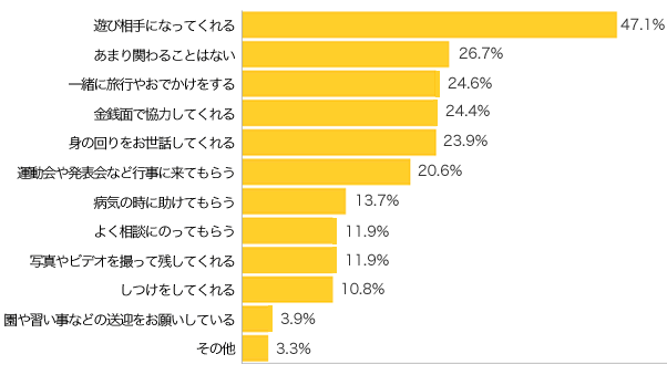 Ｑ６-１．パパ側のおじいちゃん・おばあちゃんは、孫の育児にどのように関わっていますか？（複数可）