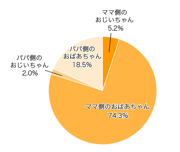 Ｑ７．育児（孫育て）について、一番、頼りにしているのは？