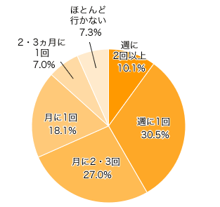 Ｑ１．どれくらいの頻度で、子連れで外食に行きますか？（フードコートなども含めて）