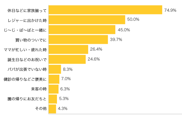 Ｑ２-１．どういった時に外食しますか？（複数可）