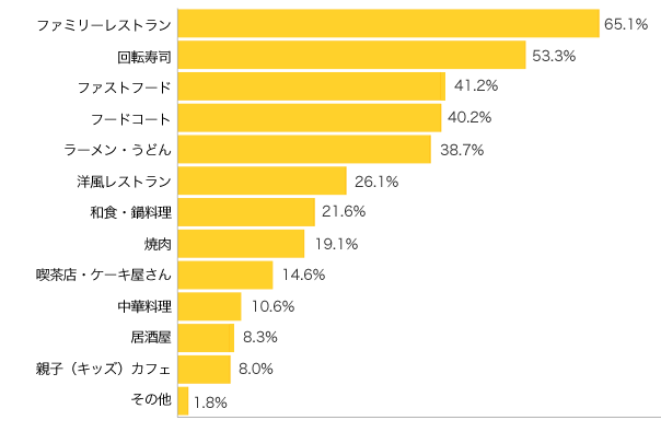 Ｑ３-１．どんなところに行くことが多いですか？（複数可）