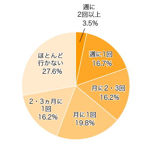 Ｑ４．どのくらいの頻度でテイクアウトやドライブスルーを利用しますか？