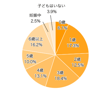 Ｑ１．お子さまの年齢を教えてください（きょうだいがいる場合はお１人決めてください）