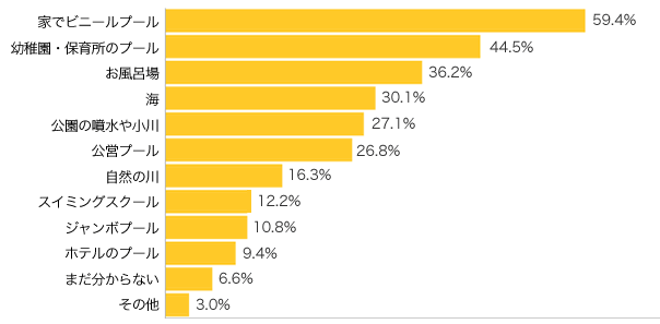 Ｑ３-１．お子さまの“水あそび”はどこで？（複数可）