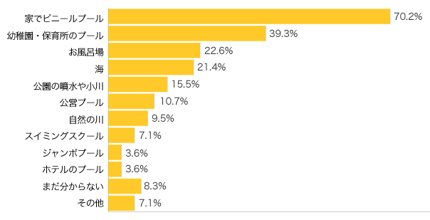 Ｑ３-１．お子さまの“水あそび”はどこで？（複数可）