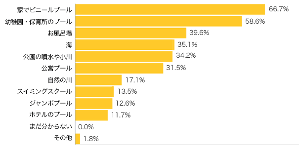 Ｑ３-１．お子さまの“水あそび”はどこで？（複数可）