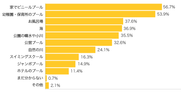 Ｑ３-１．お子さまの“水あそび”はどこで？（複数可）