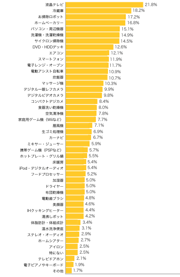 Ｑ１-１．今、一番欲しい家電、または買って良かった、買い換えて良かった生活用品を教えてください。（複数可）