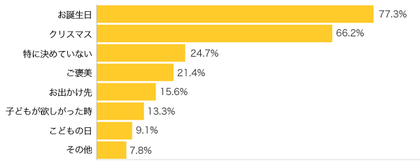 Ｑ１-１．お子さまにおもちゃを買うタイミングはいつですか？（複数可）