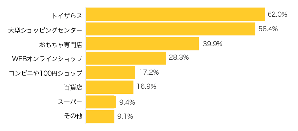 Ｑ２-１．おもちゃは主にどこで買いますか？（複数可）