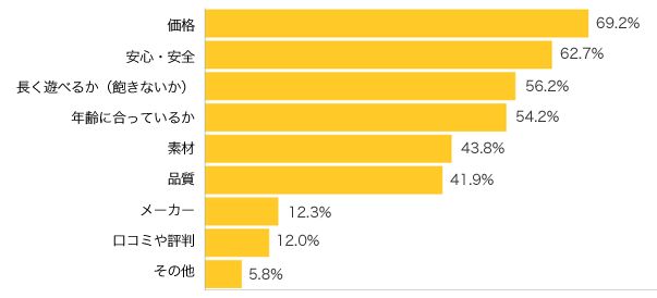 Ｑ３-１．おもちゃを選ぶときに気をつけているポイントは何ですか？（複数可）