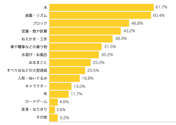 Ｑ５-１．ママ・パパが気になる、お子さまにプレゼントしたいおもちゃは？（複数可）