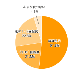 Ｑ１．どれくらいパンを食べてますか？