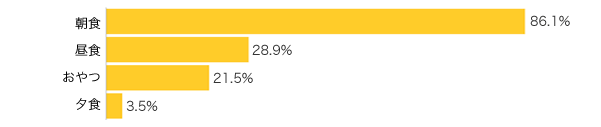 Ｑ２．いつ食べることが多いですか？（複数可）