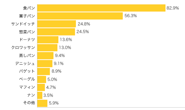 Ｑ３-１．どんなパンをよく食べますか？（３つまで）