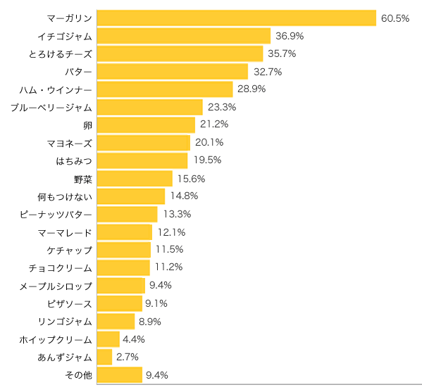 Ｑ４-１．パンに何をつけて（のせて）食べますか？（複数可）