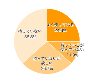 Ｑ５．ホームベーカリーを持っていますか？