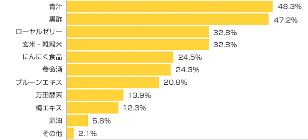 Ｑ４-１．健康食品で利用したことがある、または利用してみたいのは？（複数可）