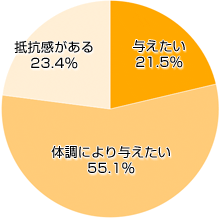 Ｑ５．自分が利用して良いと思ったら、お子さまにも与えますか？