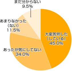 Ｑ１．なんでもイヤイヤするようになったことはありましたか？