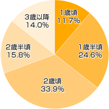 Ｑ２．イヤイヤ期があったという方にお伺いします。始まった時期はいつ頃ですか？