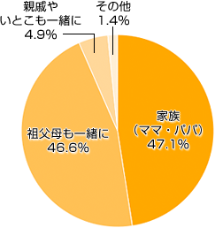 Ｑ１．１歳の誕生日は、誰とお祝いしましたか（する予定ですか）？