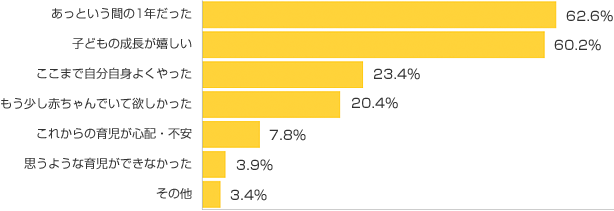 Ｑ５-１．すでに１歳の誕生日を迎えられた方にお伺いします。１歳の誕生日を迎えてママ・パパの気持ちは？（複数可）