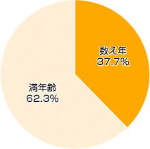 Ｑ２．七五三のお祝いは、数え年、それとも満年齢（実年齢）？