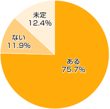 Ｑ３．神社やお寺などに参詣する予定はありますか（参詣しましたか）？