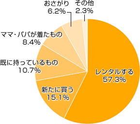 Ｑ６-１．お子さまの衣装は、どのように揃えますか？