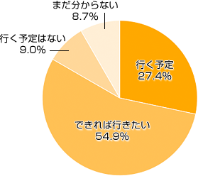 Ｑ１．この秋紅葉を見に行きますか（行きましたか）？