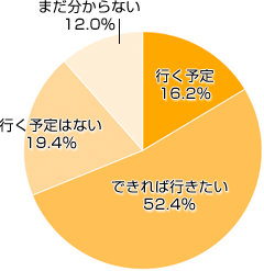 Ｑ３．この秋味覚狩りに行きますか（行きましたか）？