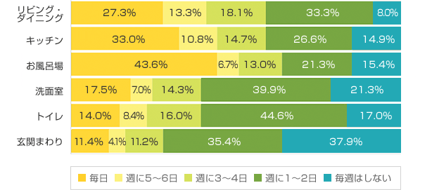 Ｑ１．お掃除をするのは週に何回くらいですか？