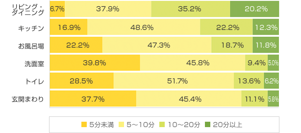 Ｑ２．１回のお掃除にどれくらいの時間をかけていますか？