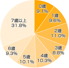 Ｑ１-１．お子さまの年齢を教えてください。（きょうだいがいる場合はお一人決めてください）