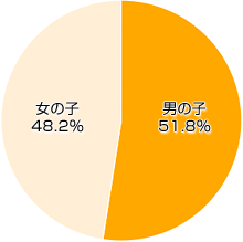 Ｑ１-２．お子さまの性別を教えてください。