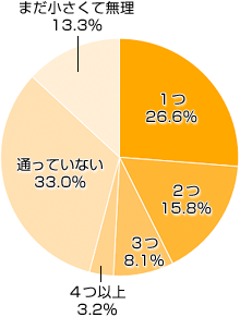 Ｑ２．現在、お子さまは、いくつ習い事に通っていますか？