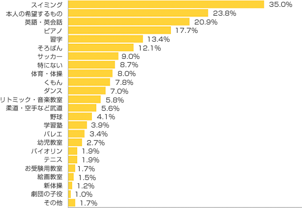 Ｑ４-１．今後（小学校低学年頃までに）、お子さまに習わせたいものは？（複数可）