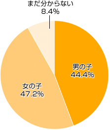 Ｑ１．お子さまの性別は？（きょうだいがいる場合は一人決めてください）