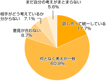 Ｑ３．我が家の子育て方針はママ・パパで統一されていますか？