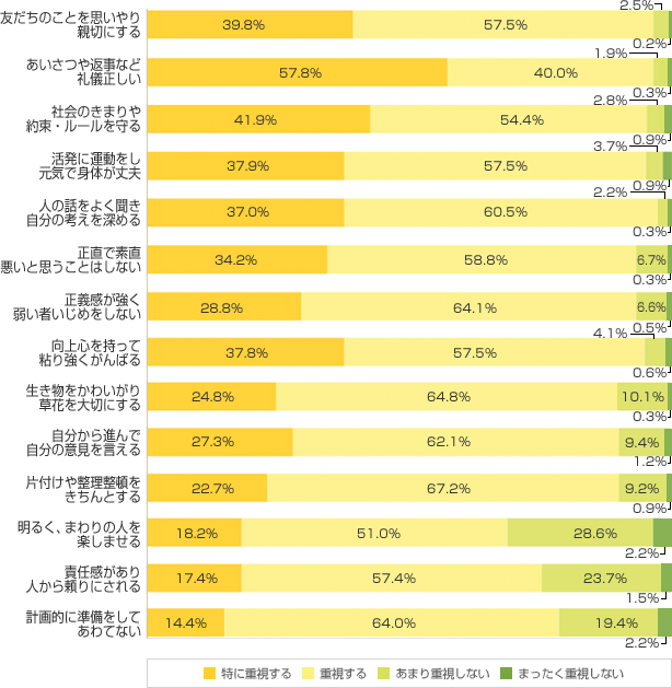 Ｑ２．どんな子どもに育って欲しいですか？重視するものを教えてください。