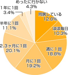 Ｑ１．祖父母の家に遊びに行くのは、だいたいどれくらい？（ママ方・パパ方かのどちらか良く行く方）