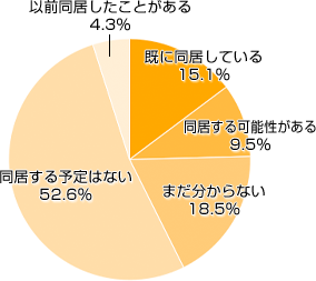 Ｑ３．今後、祖父母と同居する予定はありますか？