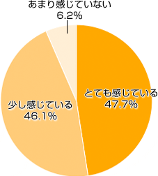 Ｑ１．最近、ストレスを感じていますか？