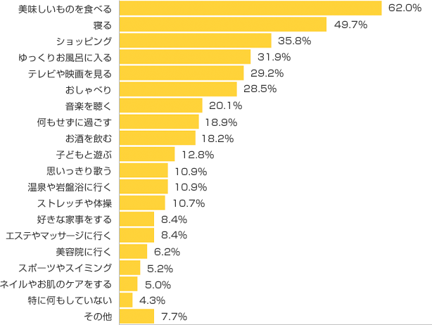 Ｑ３-１．ストレス解消や気分転換にどんなことをしていますか？（複数可）