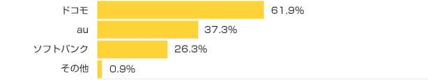 Ｑ２-１．携帯電話をお持ちの方にお聞きします。携帯電話のキャリアは？（複数可）